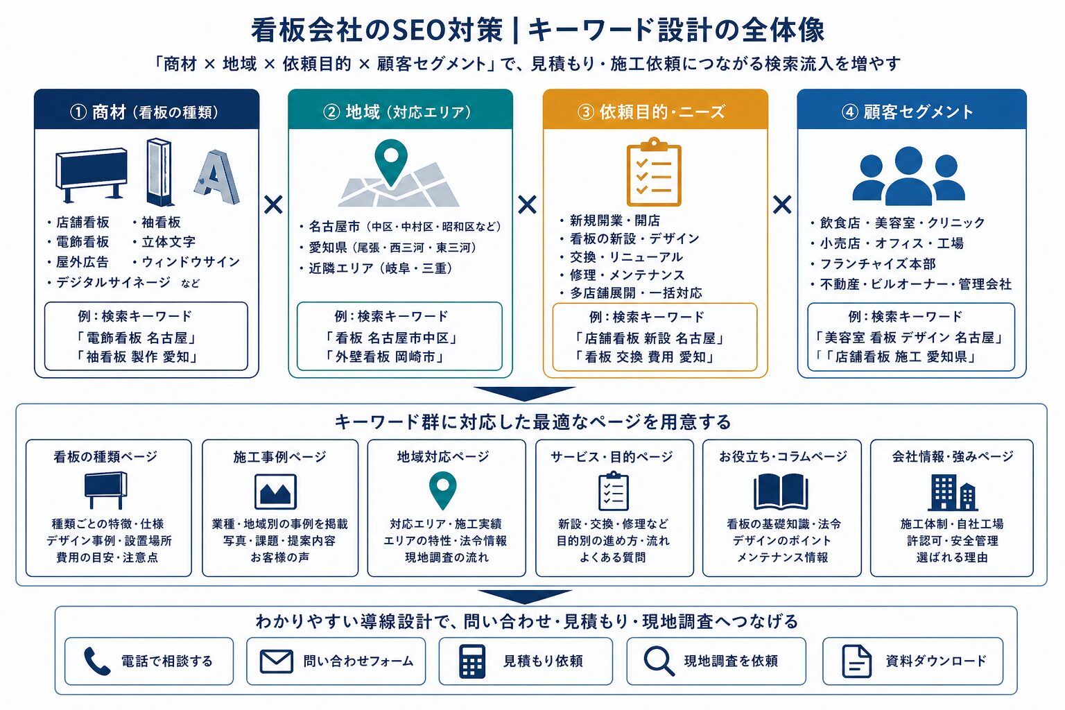 看板の種類・地域・依頼目的を組み合わせるキーワード設計