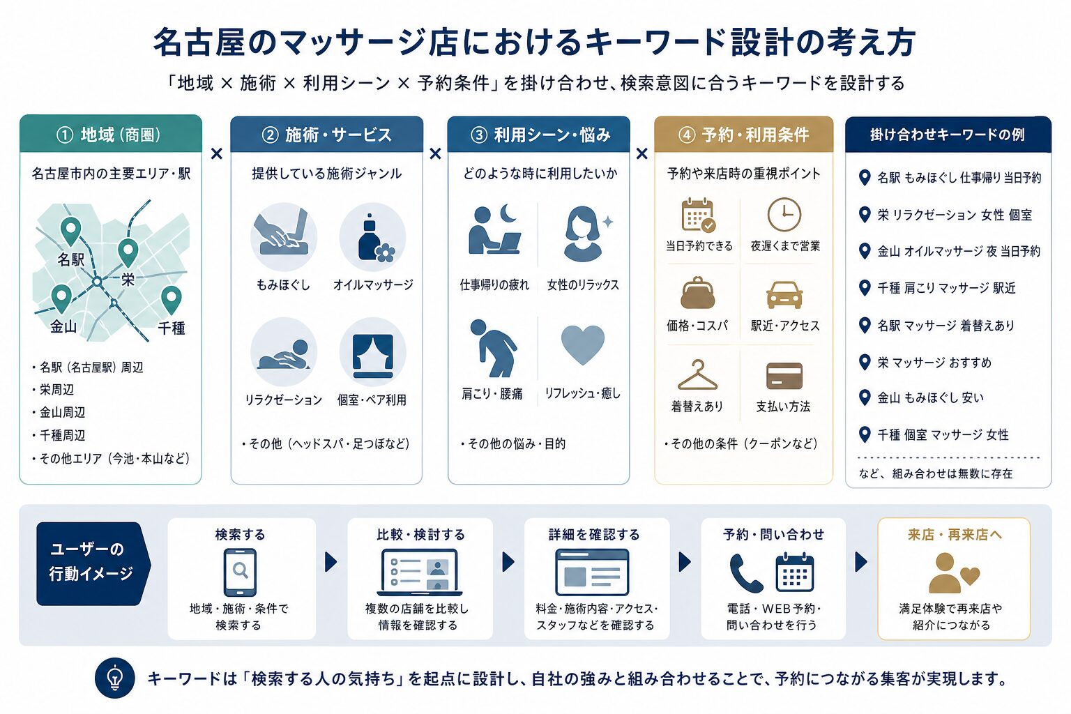 商圏・施術内容・利用条件で整理するキーワード設計の図