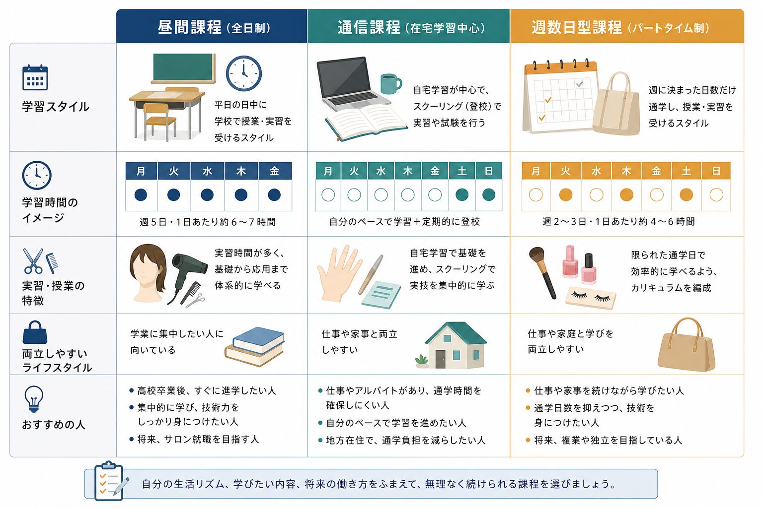 昼間課程・通信課程・週数日型の学び方を比較する図