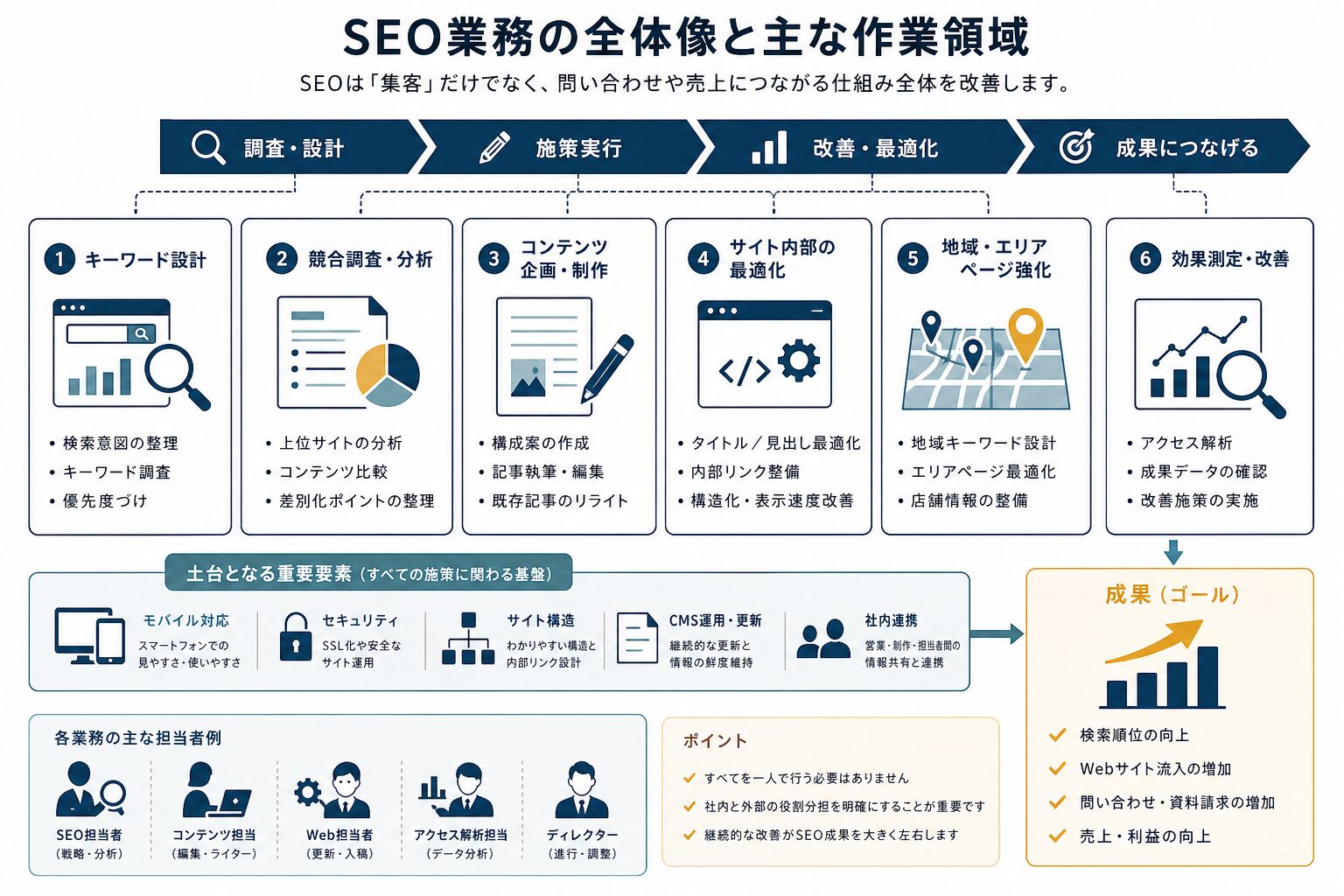 SEO人材が担当する業務範囲を示す図