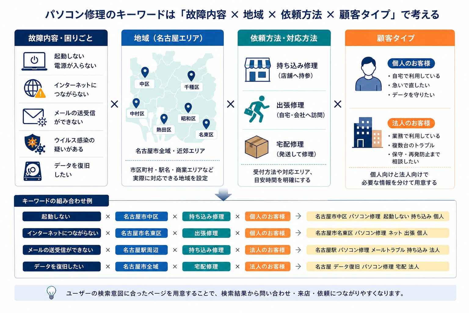 故障内容・地域・依頼方法・顧客層を組み合わせるキーワード設計のイメージ