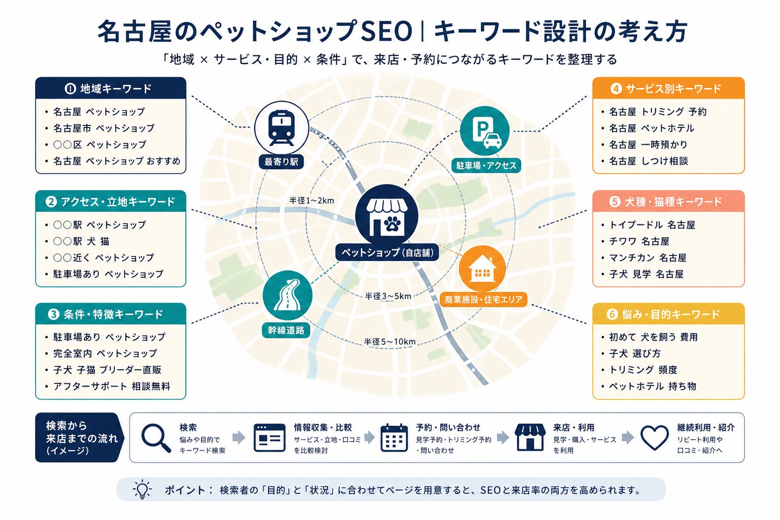 駅や道路、駐車場を踏まえた地域キーワード設計のイメージ