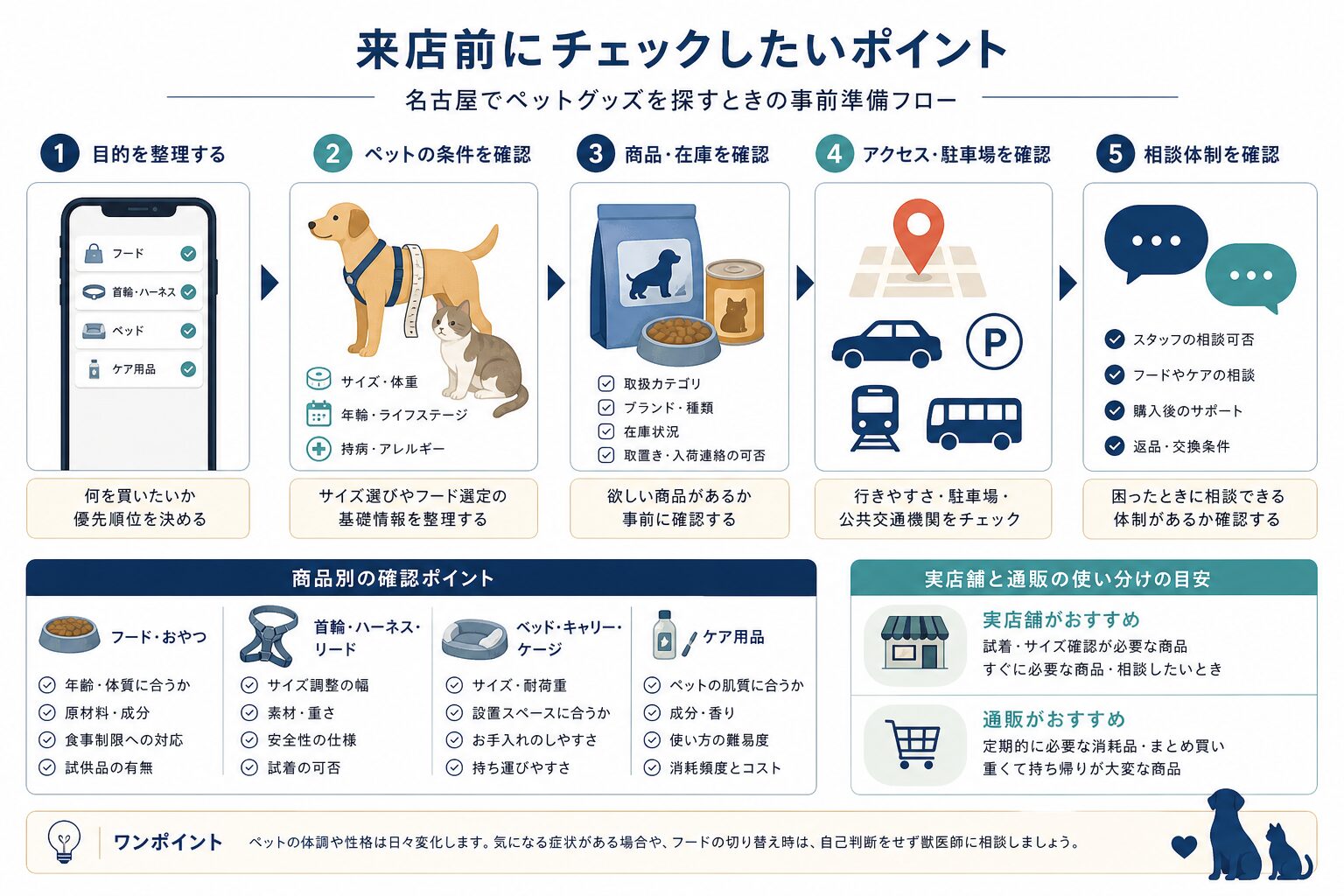 ペットグッズ店への来店前に在庫とサイズとアクセスを確認するイメージ