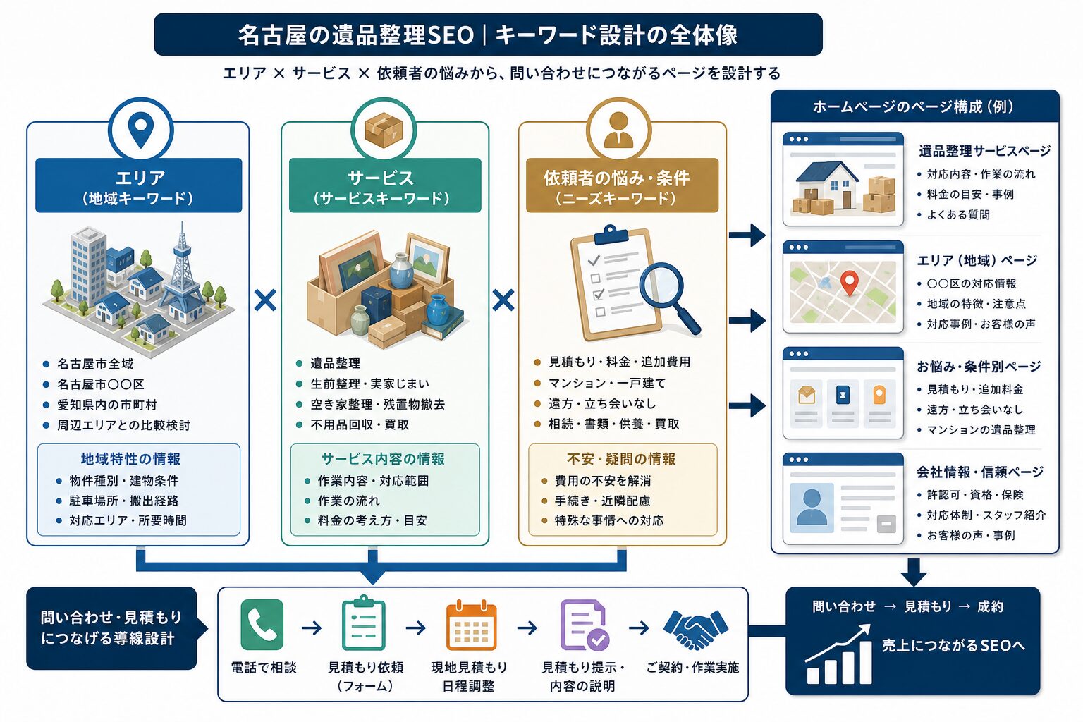 地域・サービス・悩み別に整理する遺品整理SEOのキーワード設計