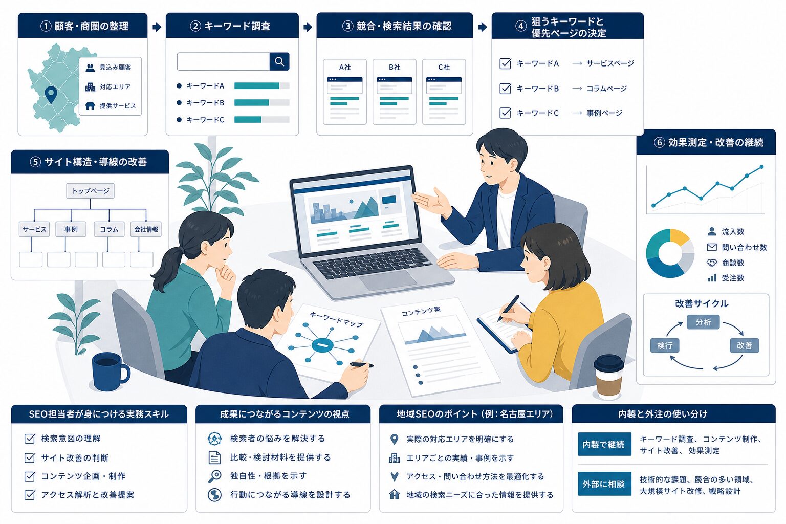 キーワード調査とサイト改善を行うSEO研修のイメージ