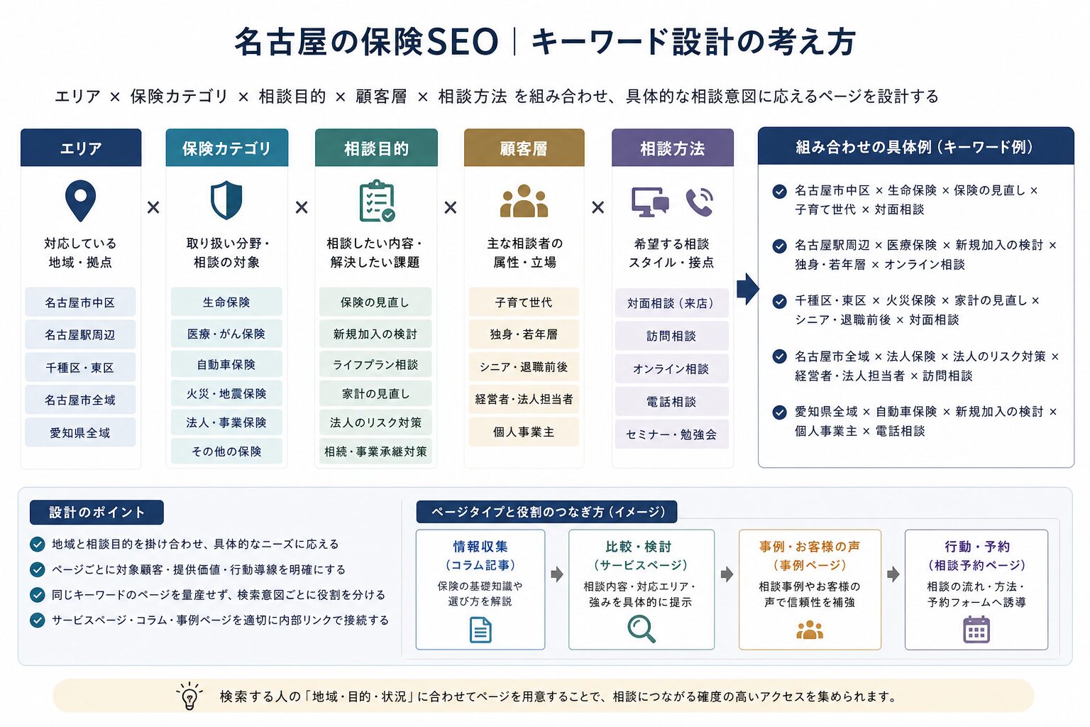 保険相談の地域SEOにおけるキーワード設計の考え方