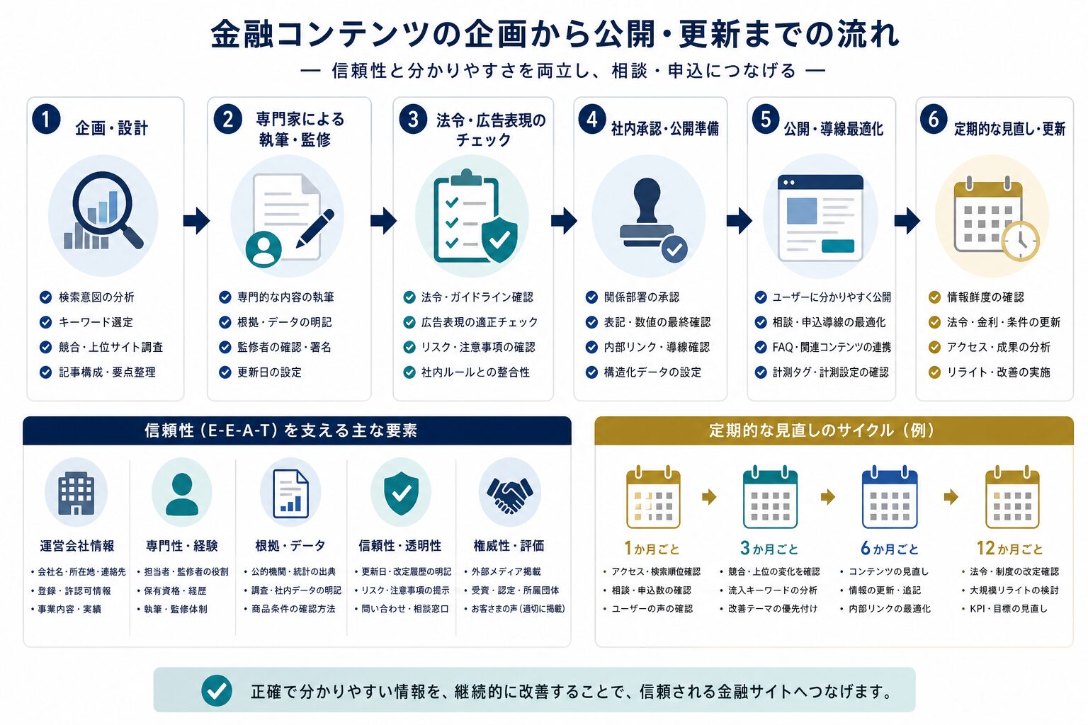 金融コンテンツの企画から監修・更新までの確認フロー図