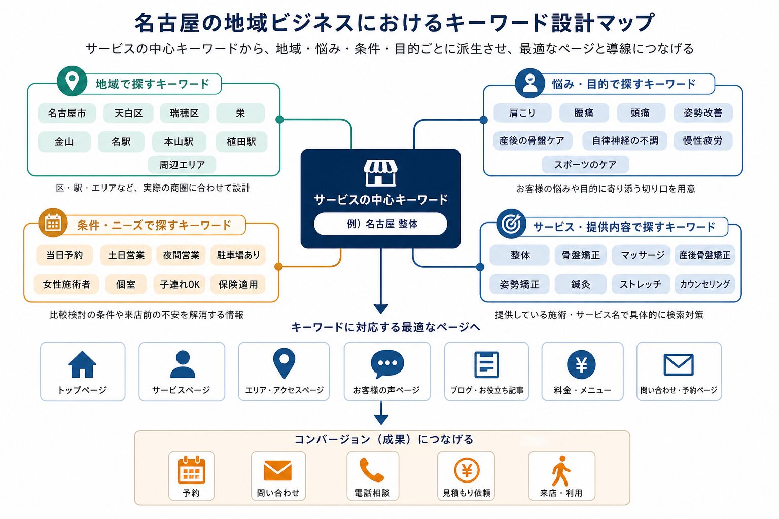 地域SEOのキーワード設計を示す図