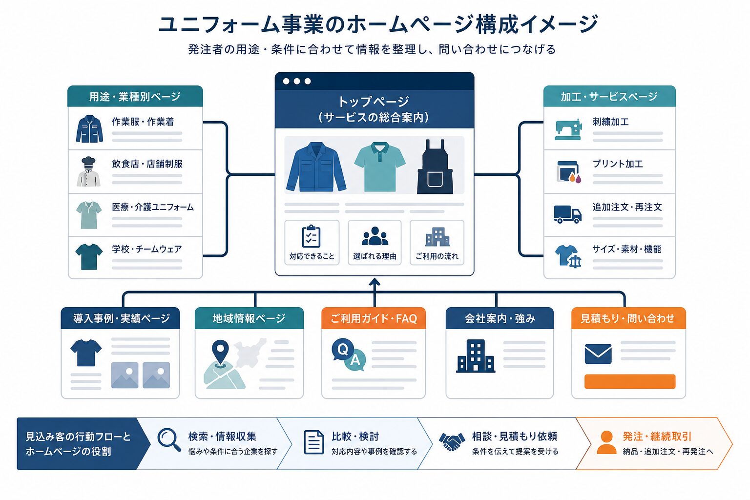 ユニフォーム事業のサービスページと問い合わせ導線をつなぐサイト構造