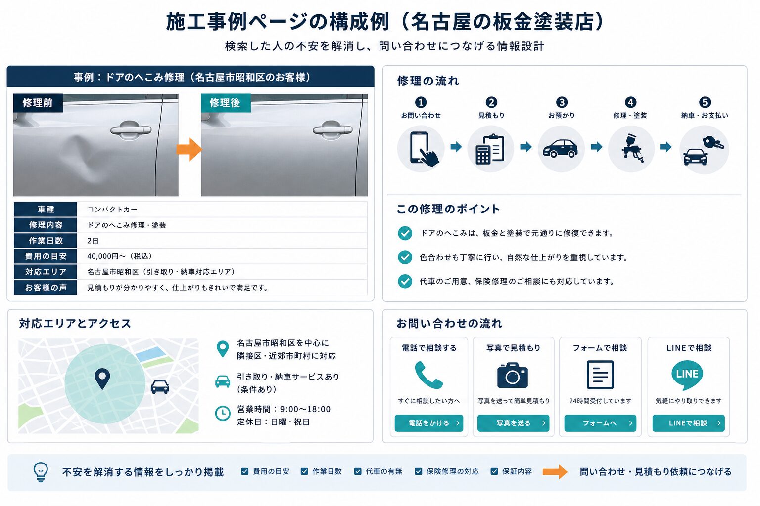 施工事例を検索集客と問い合わせに活かす構成イメージ