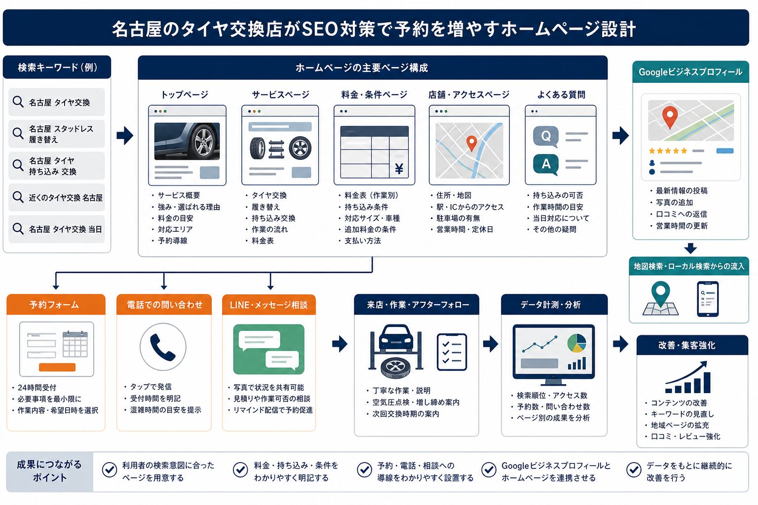 タイヤ交換店の地域SEOと予約導線をつなぐホームページ構造