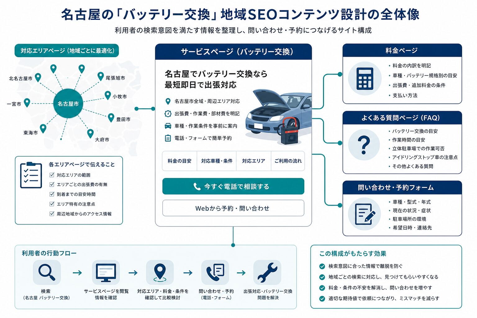 地域SEOにおけるサービスページとエリアページの内部リンク設計