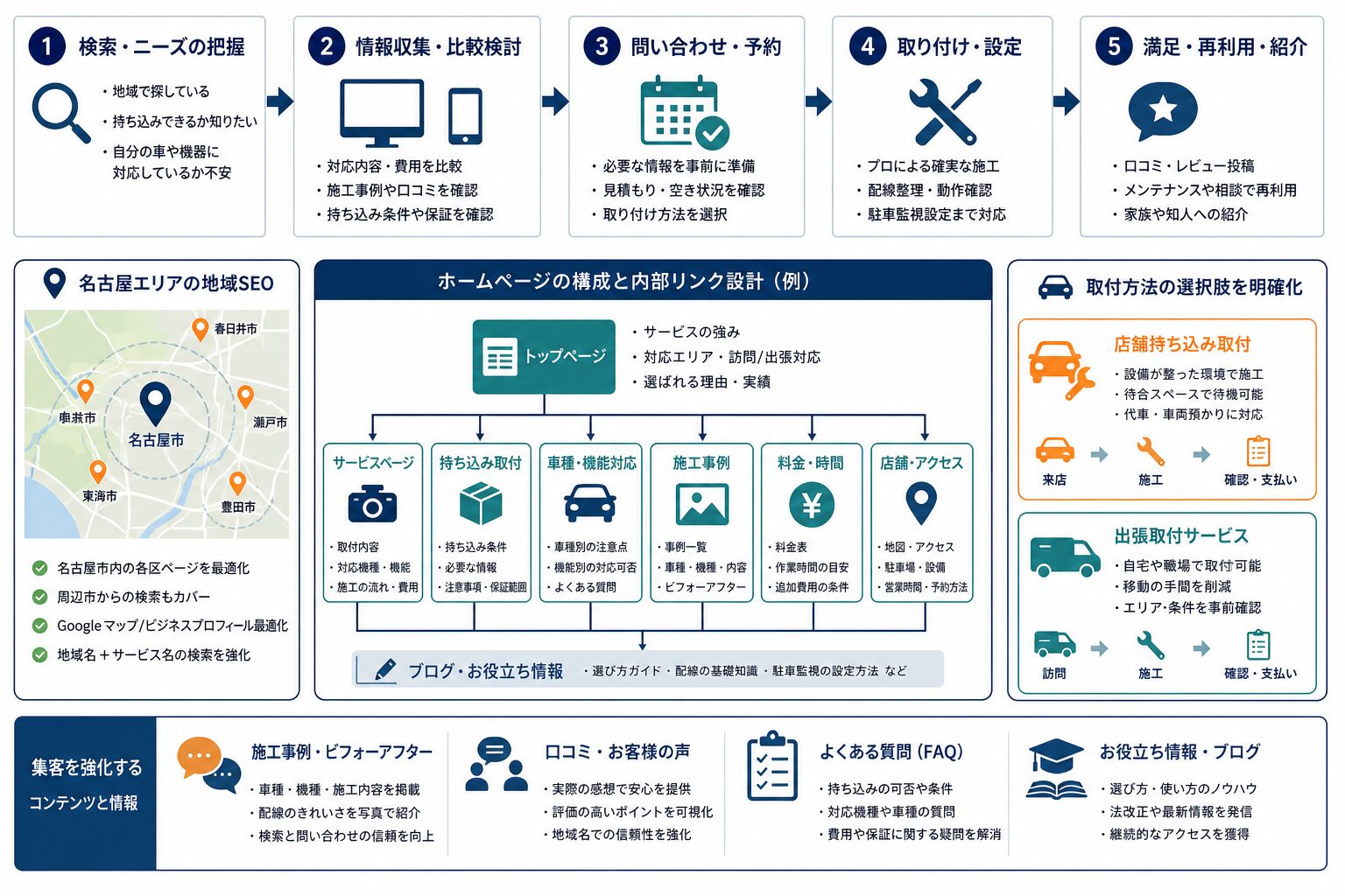 名古屋エリアでの地域SEOと施工事例の連携イメージ