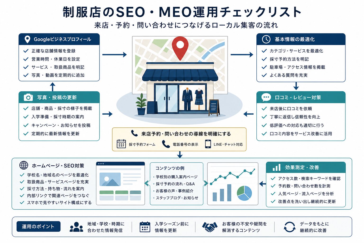 制服店のSEOとGoogleマップ情報を連携して運用するイメージ