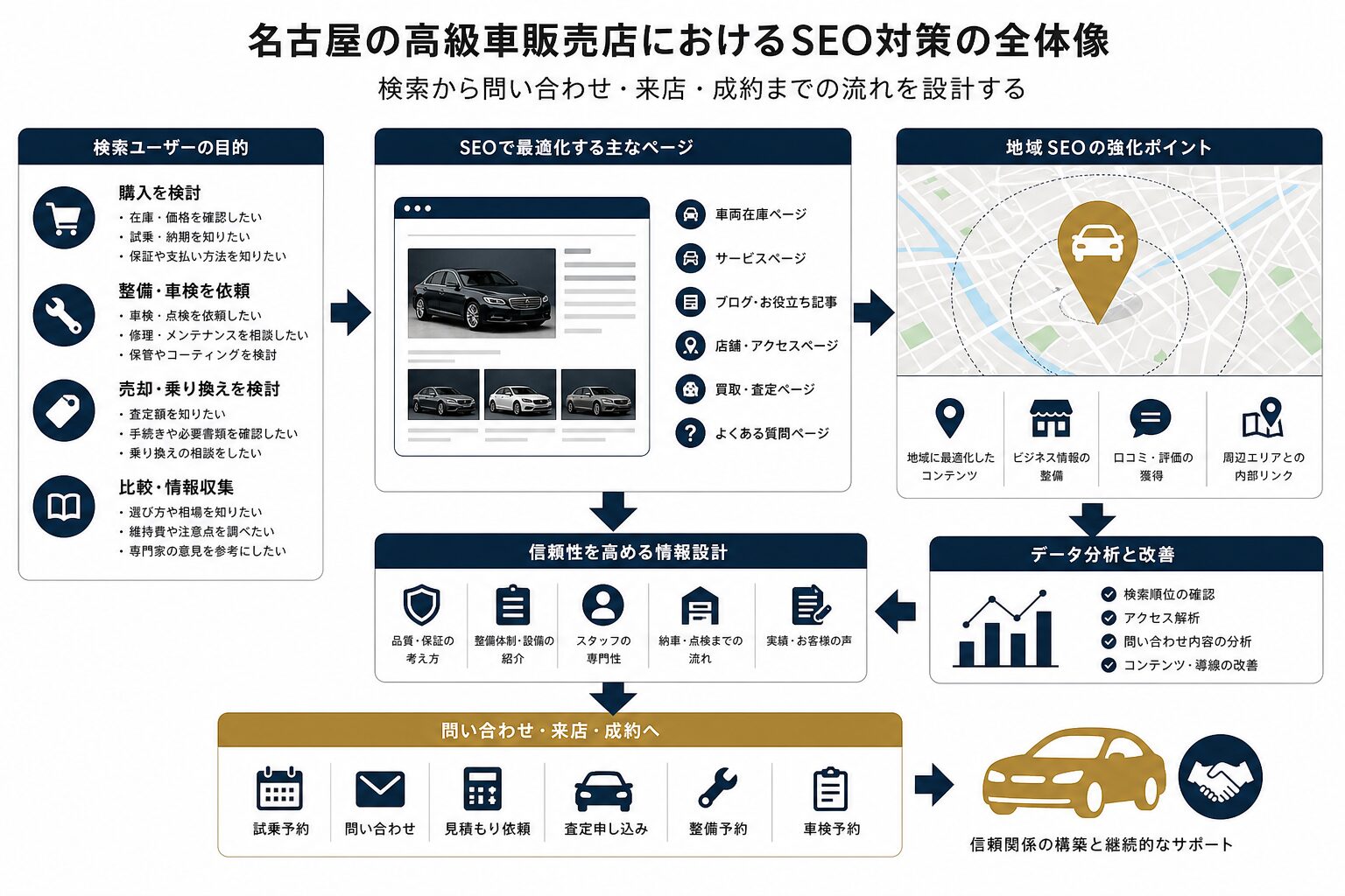 名古屋の地域SEOと店舗情報の連携を示すイメージ
