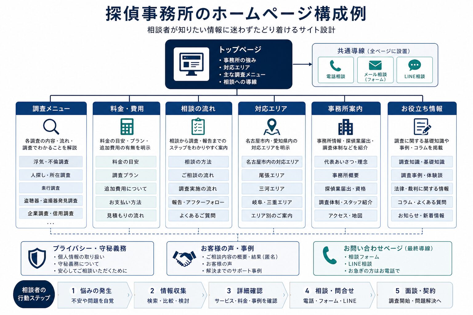 探偵事務所サイトに必要なページ構成を示す図