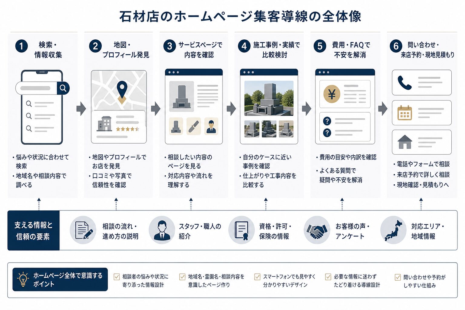 石材店の検索から問い合わせまでの導線設計
