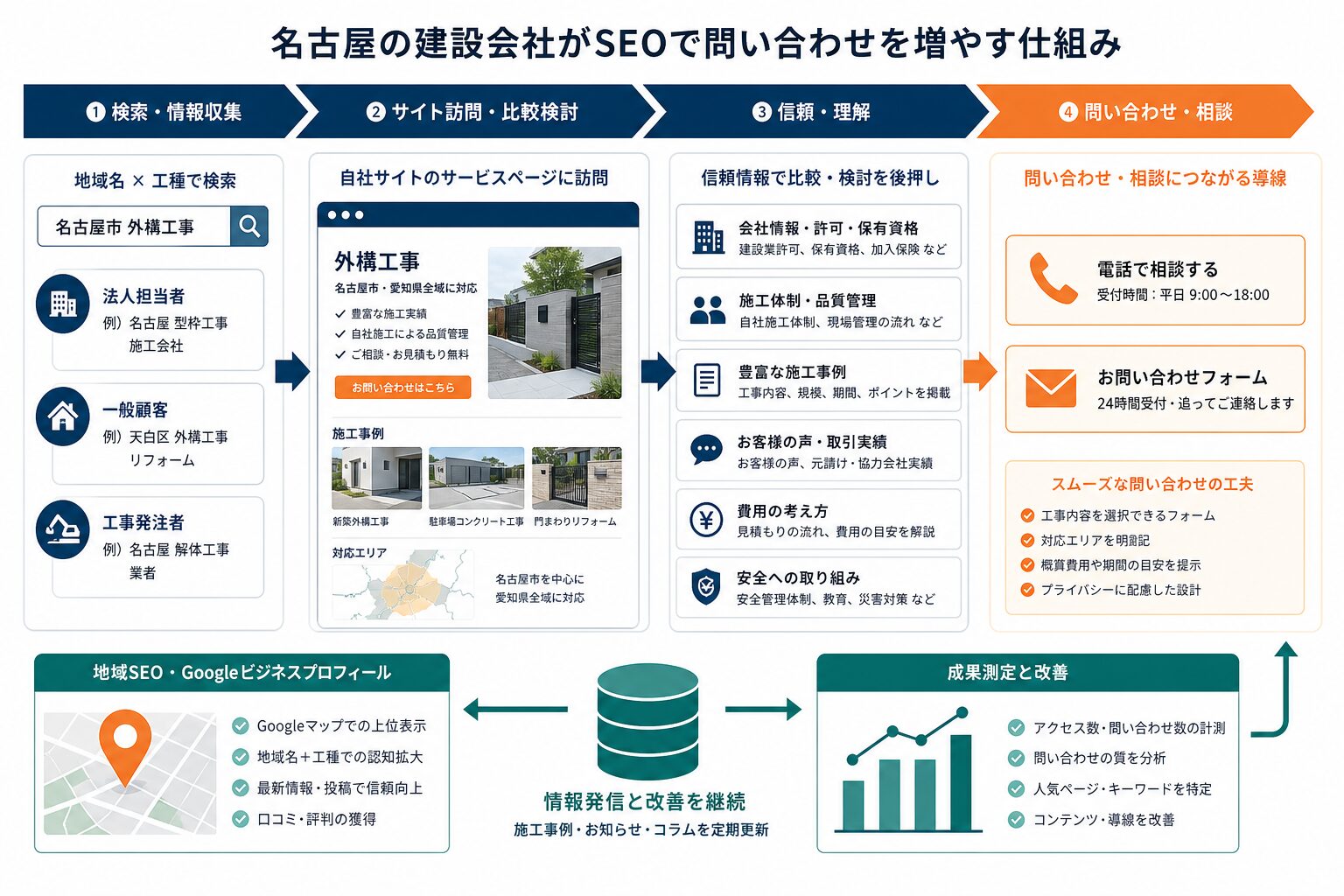 地域SEOと問い合わせ導線を連携させるイメージ