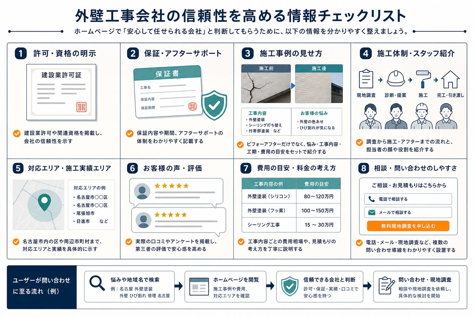 外壁工事会社が信頼性情報を整備するためのチェックリスト図