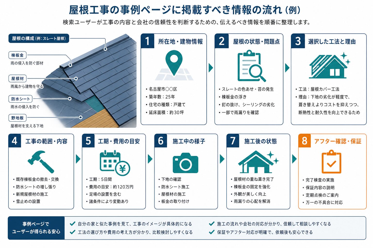 屋根工事の施工事例に掲載する情報を整理したチェックリスト