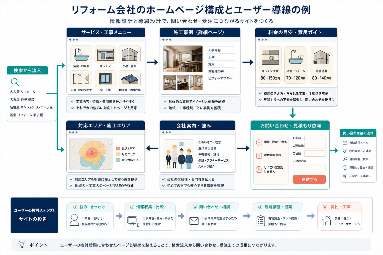 リフォーム会社のホームページに必要なページと内部リンクの構造