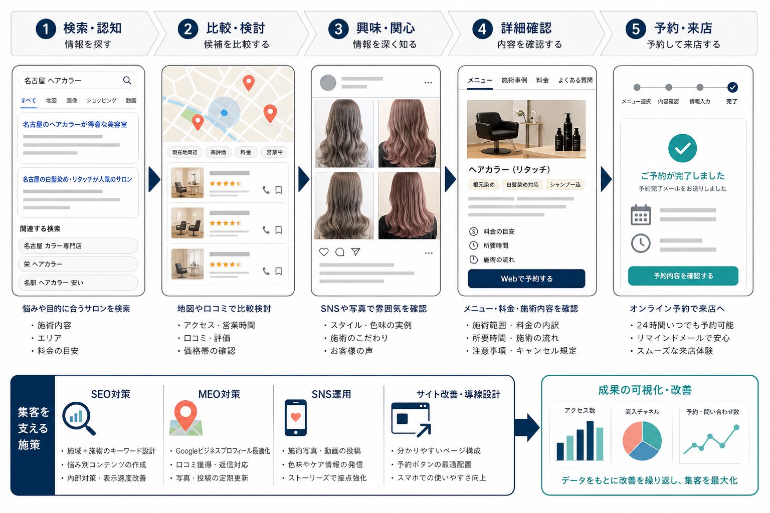 SEO・地図検索・SNSから予約へつなぐ導線のイメージ