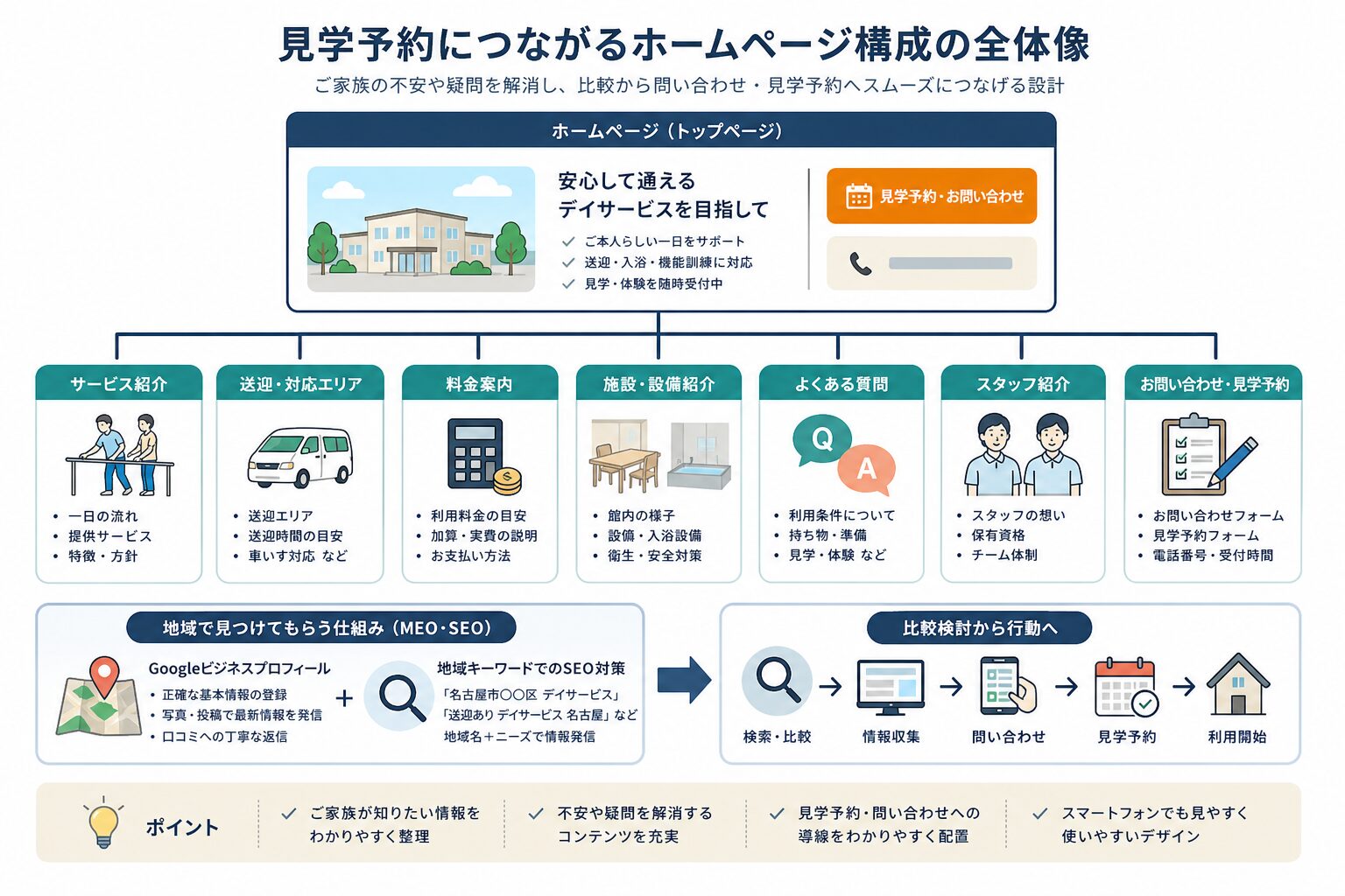 デイサービスの地域SEOに必要なホームページ構造図