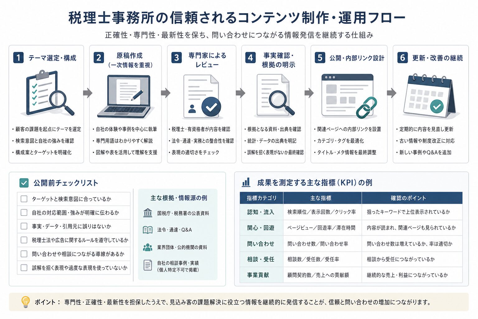 税理士事務所が正確なSEOコンテンツを運用するための確認項目