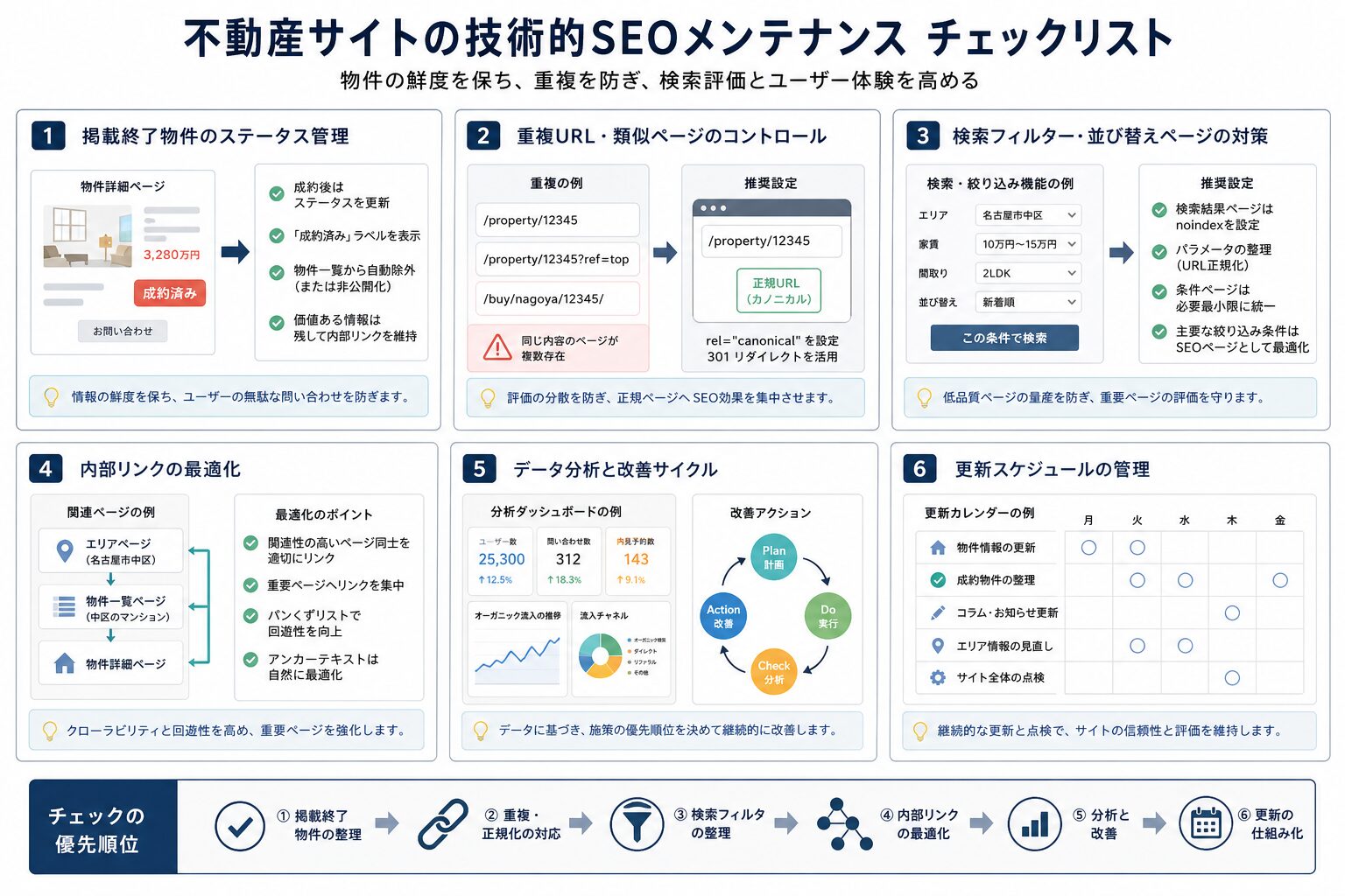 終了物件や重複ページを管理する不動産SEOの内部対策