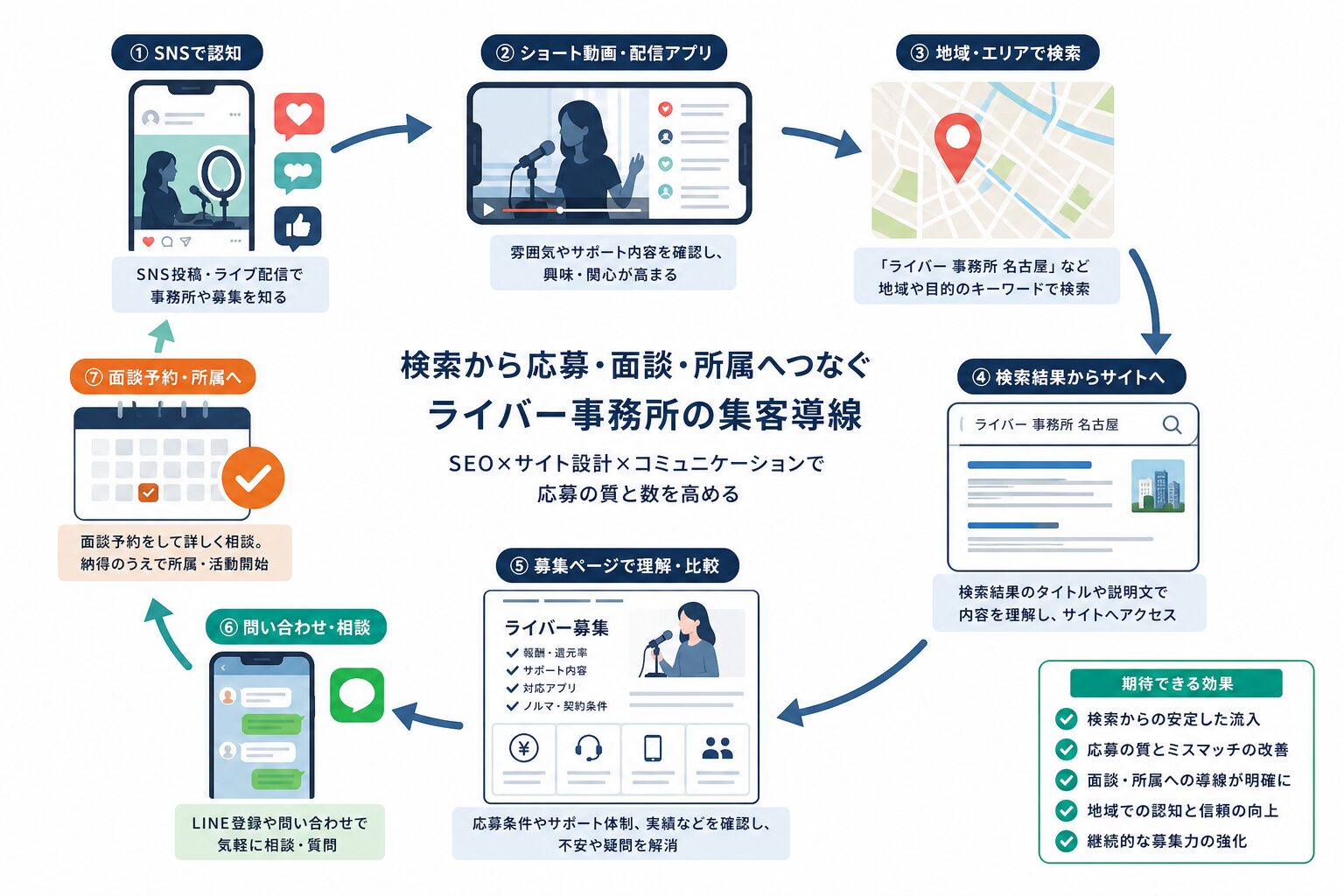 SEO・SNS・地域情報を連携したライバー募集の集客導線イメージ