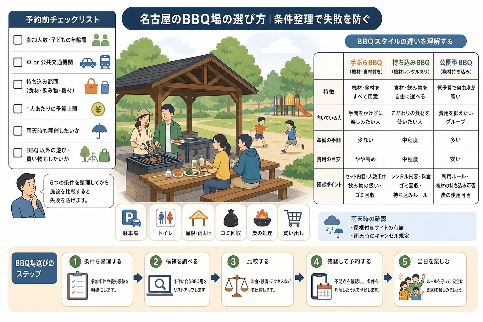 子ども連れの公園BBQで確認したい設備とルールのイメージ