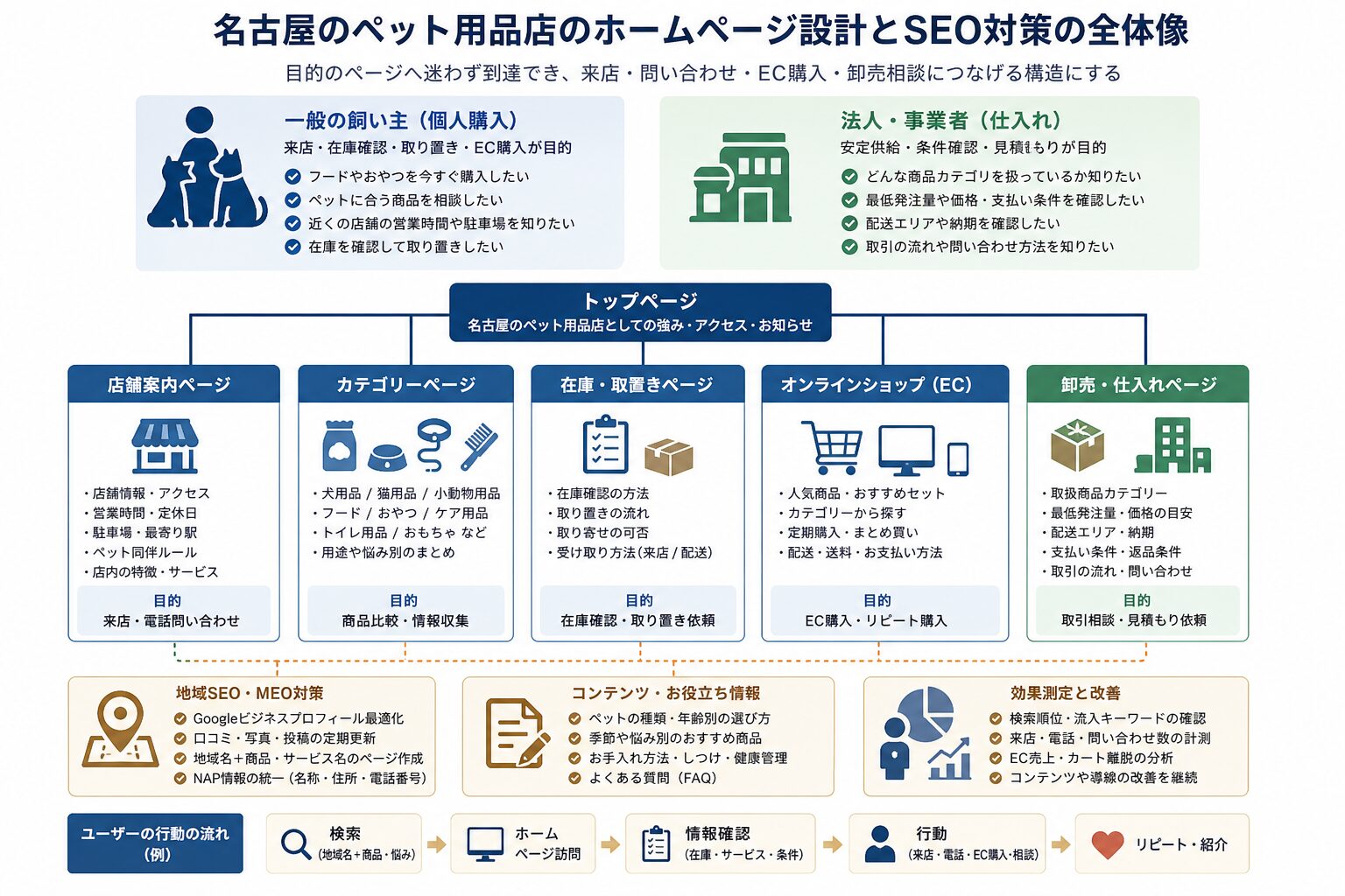 ペット用品店のホームページ集客に必要なページ構成と計測のイメージ