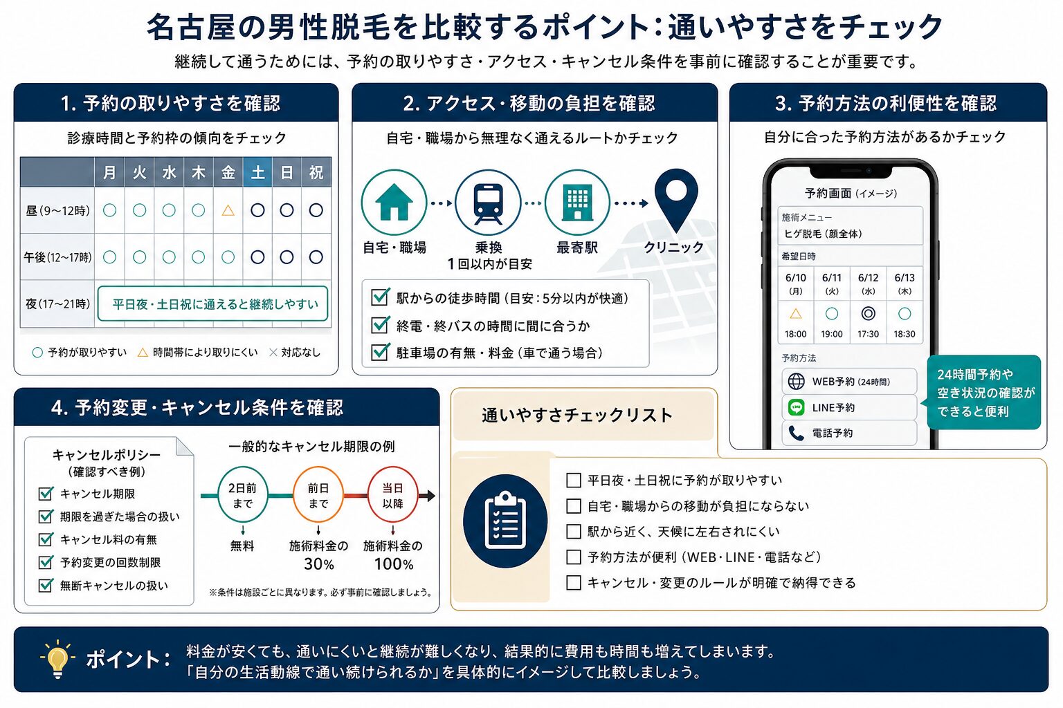 男性脱毛の予約と通院しやすさを確認するチェックリスト図
