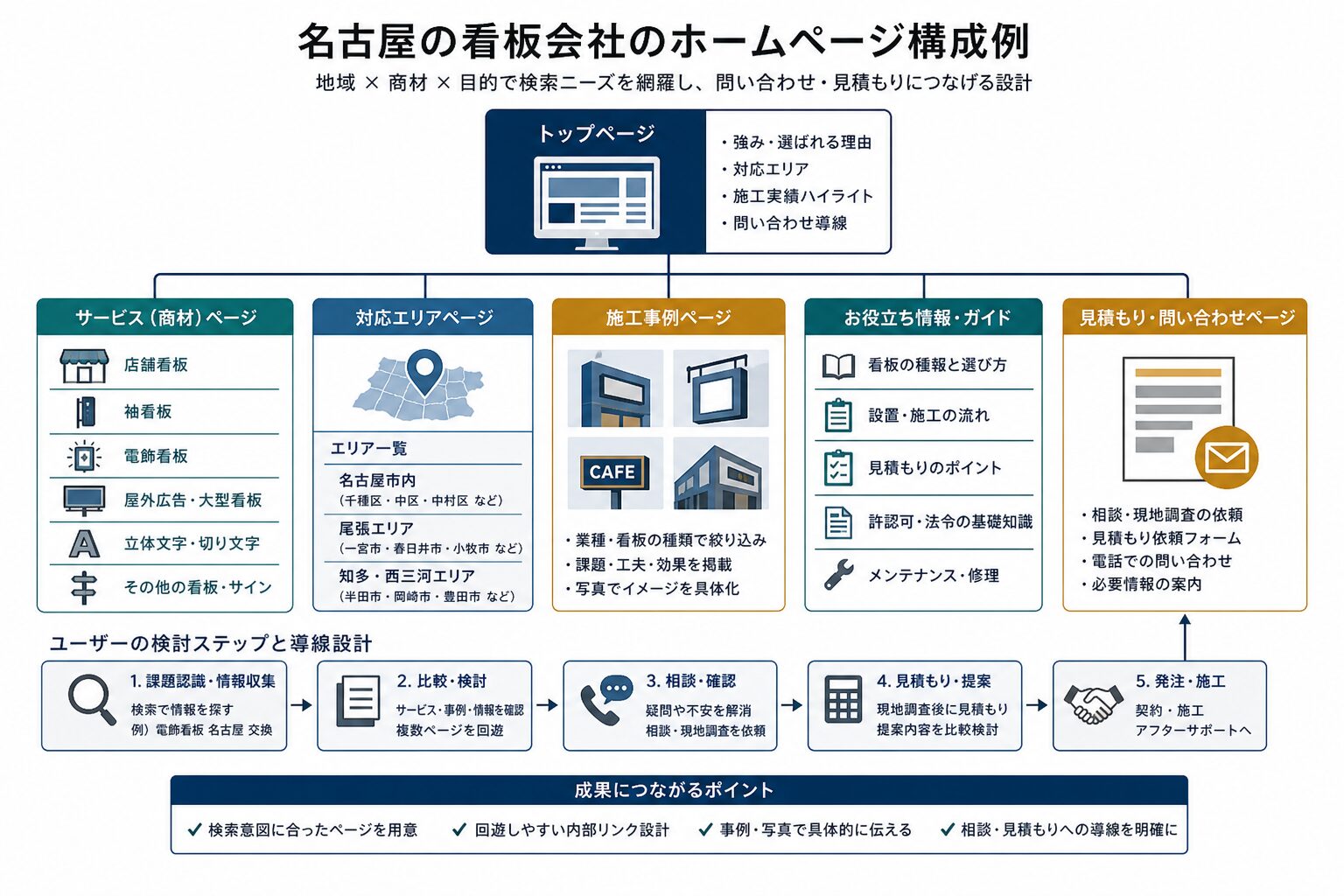 地域ページとサービスページをつなぐ看板会社サイトの構造