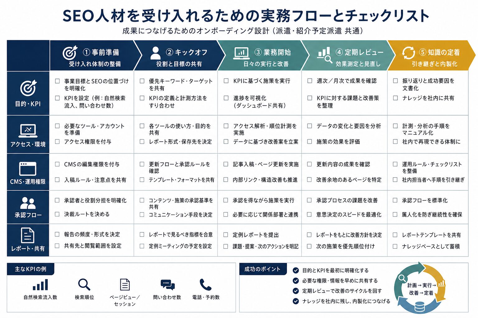 SEO人材を受け入れる際の準備項目を示す図