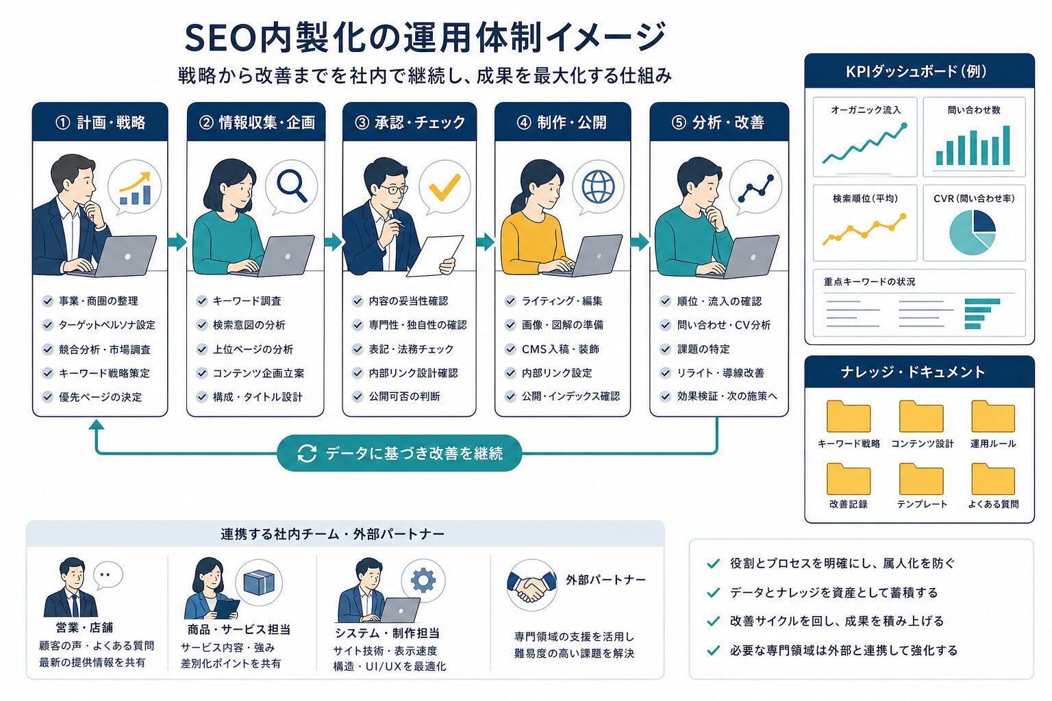 SEO施策を社内に定着させる役割分担とKPI管理のイメージ