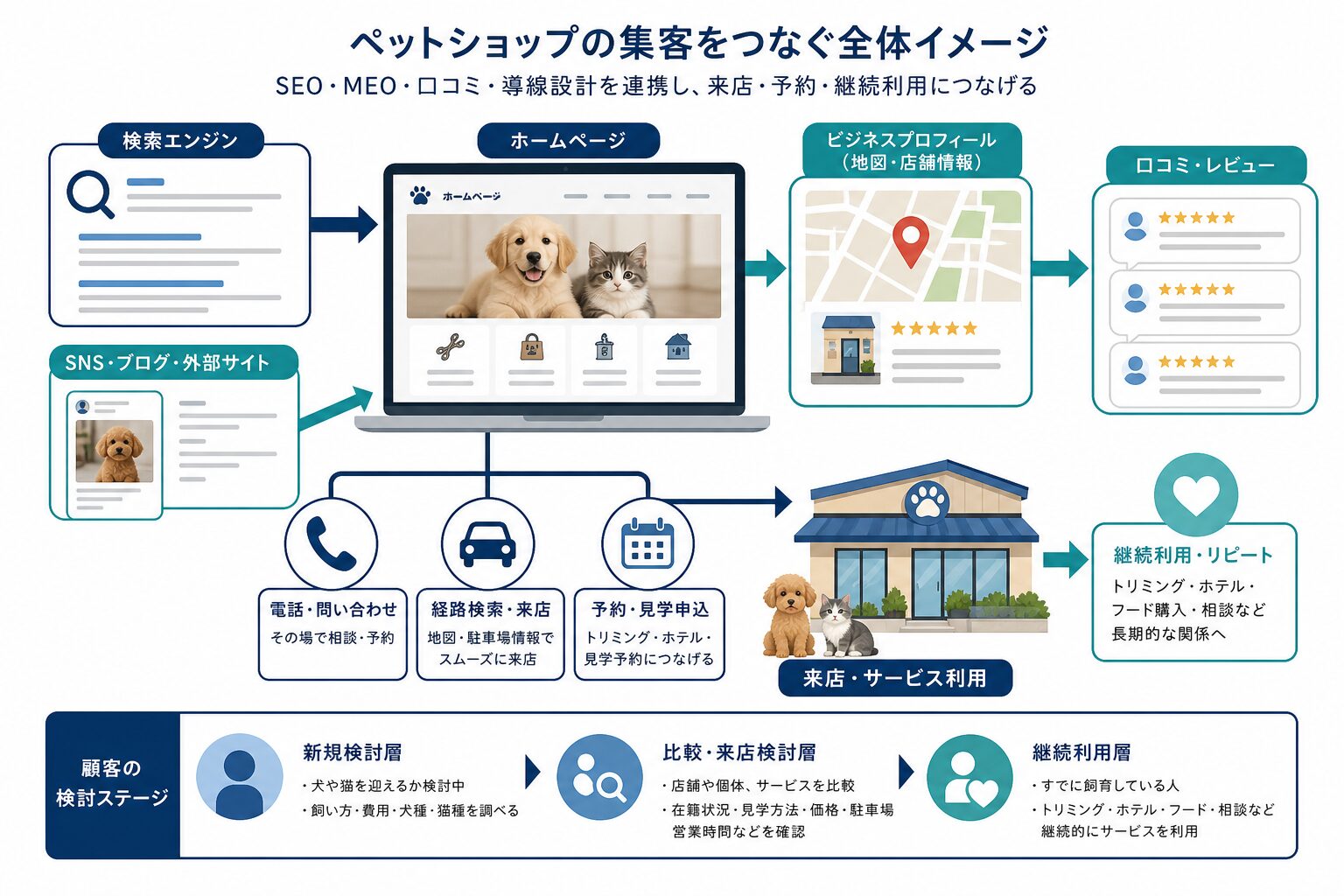 ホームページとGoogleビジネスプロフィールを連携する地域集客のイメージ