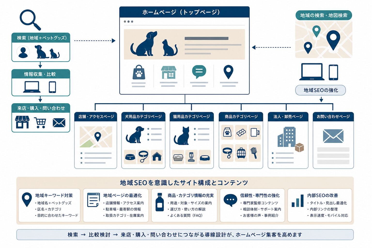 ペットグッズ事業者の地域SEOに必要なホームページ構造のイメージ