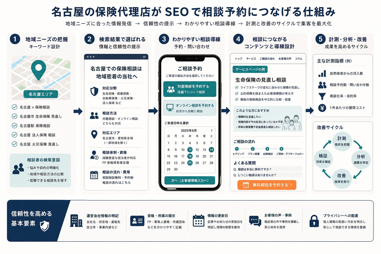 保険代理店が整える地域SEOと予約導線のチェック項目