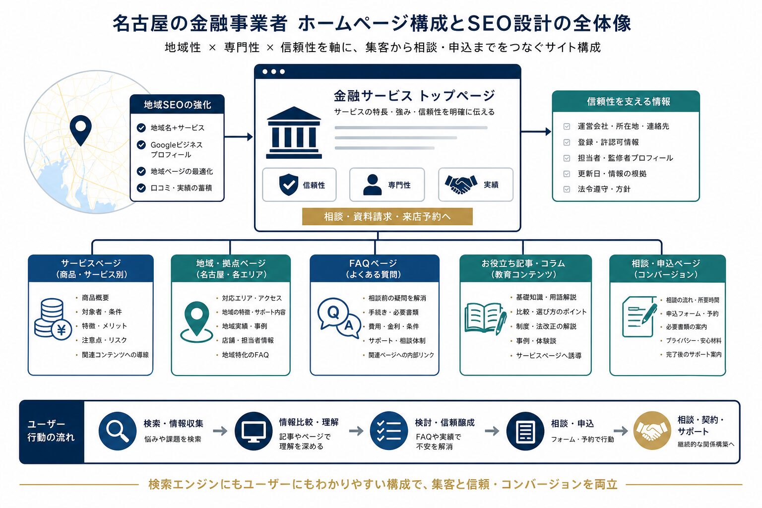 地域金融SEOにおけるサービスページとエリアページの構造図