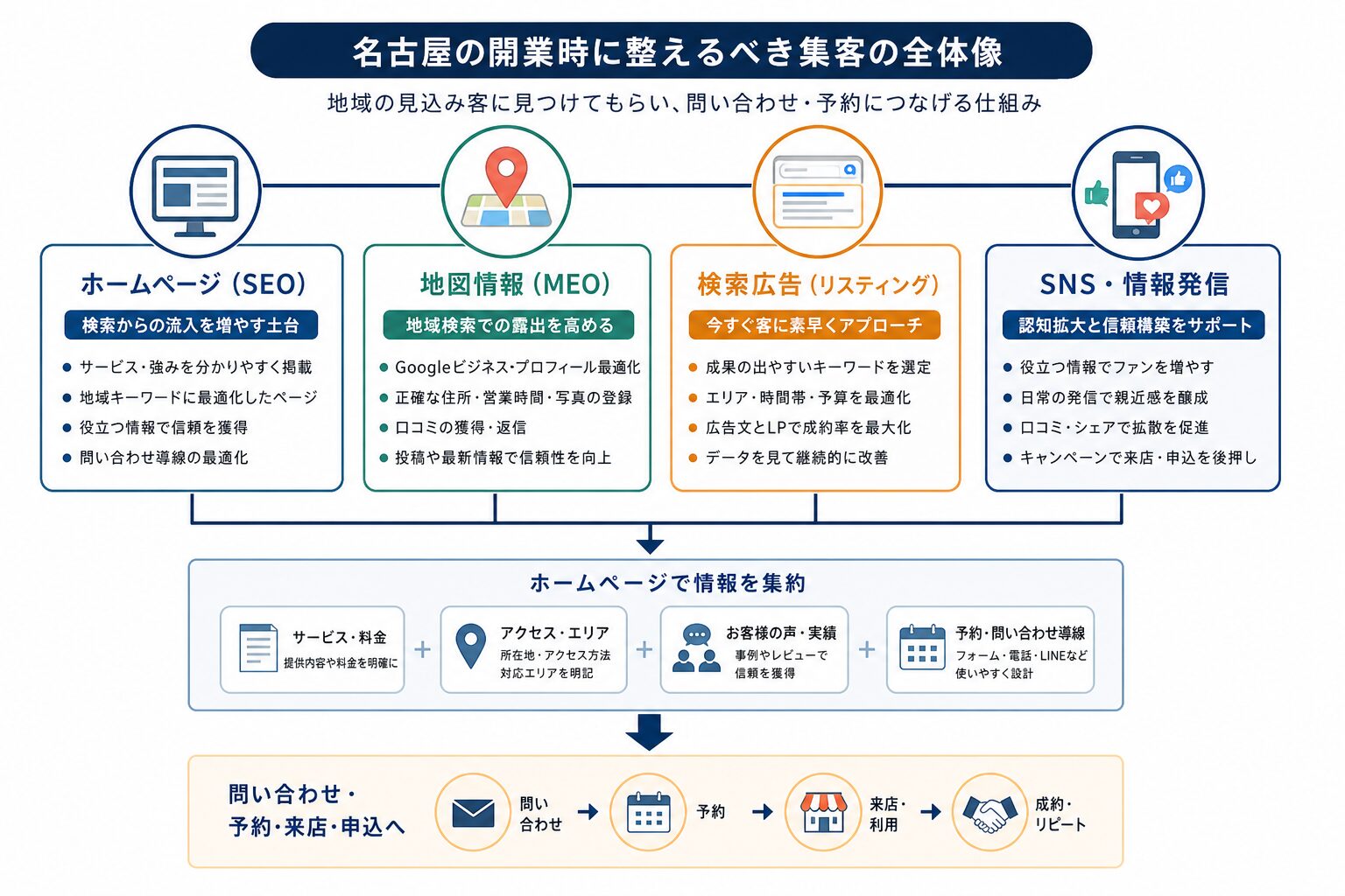 SEO・MEO・広告・SNSの役割分担を示す図