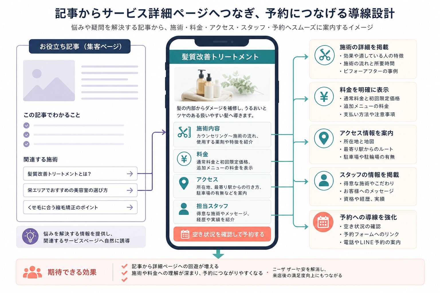美容サロンの施術ページから予約へ進むスマートフォン導線と内部リンク