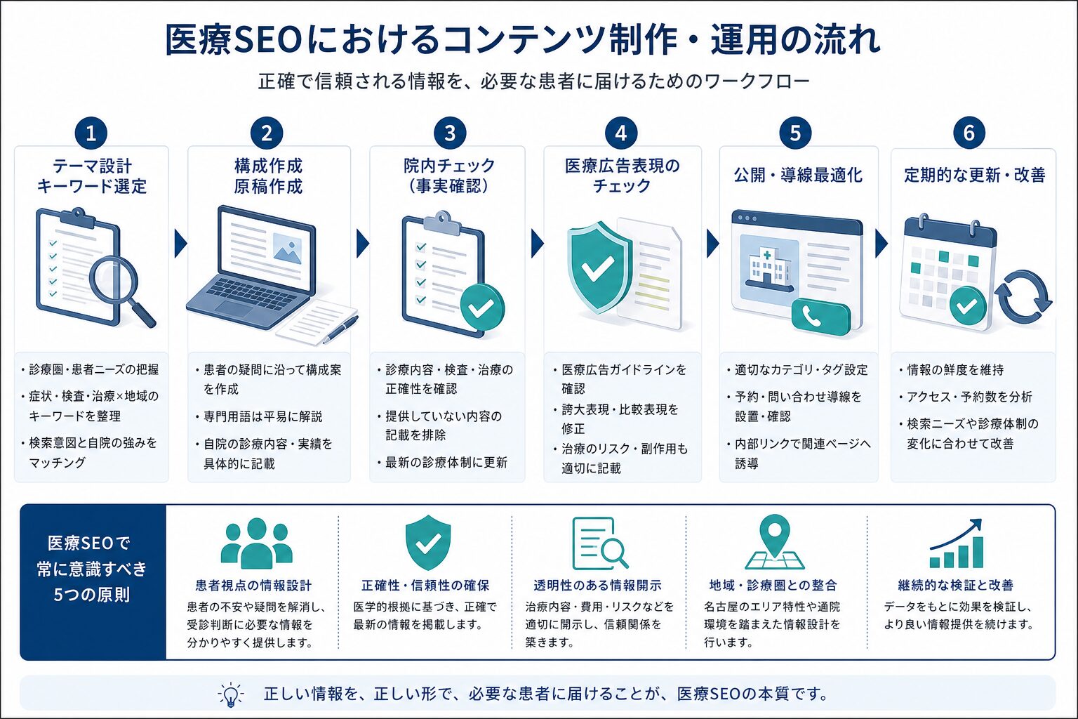 医療コンテンツの企画・監修・公開・更新の確認フロー
